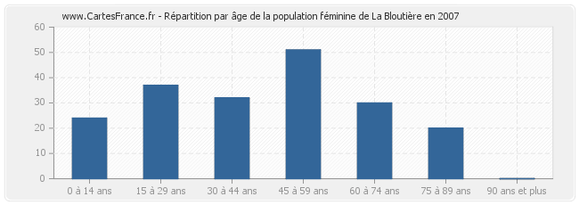 Répartition par âge de la population féminine de La Bloutière en 2007